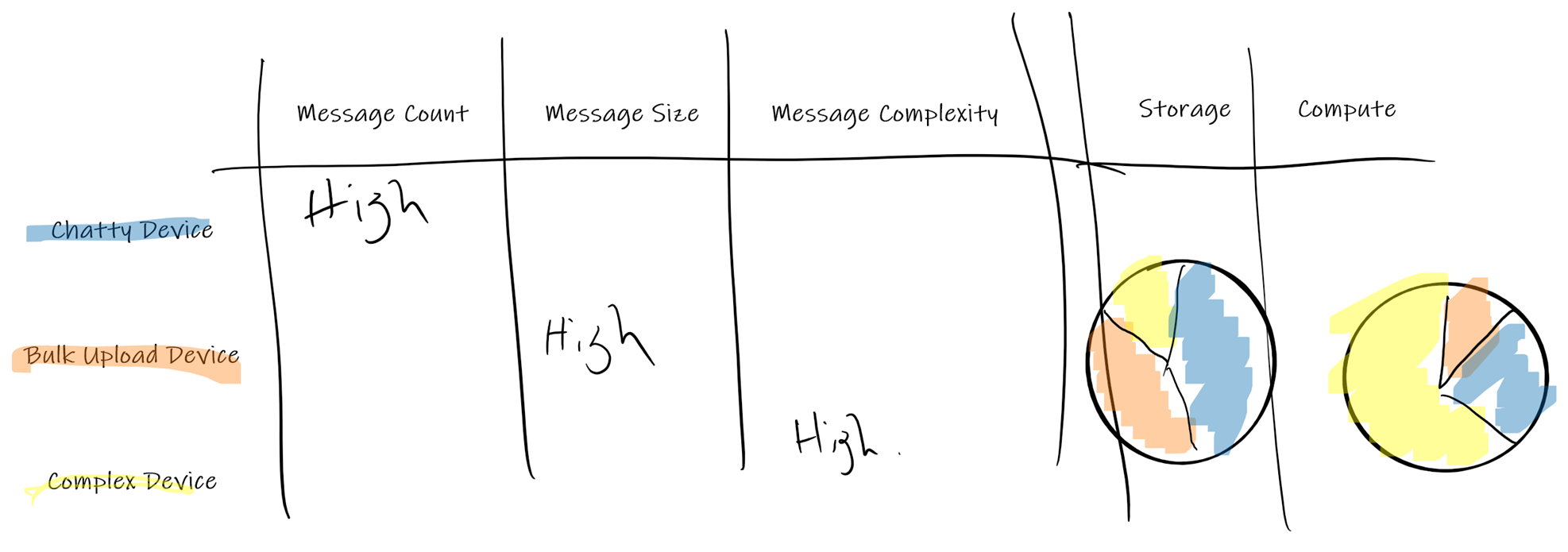 Device Type Effect on Cost