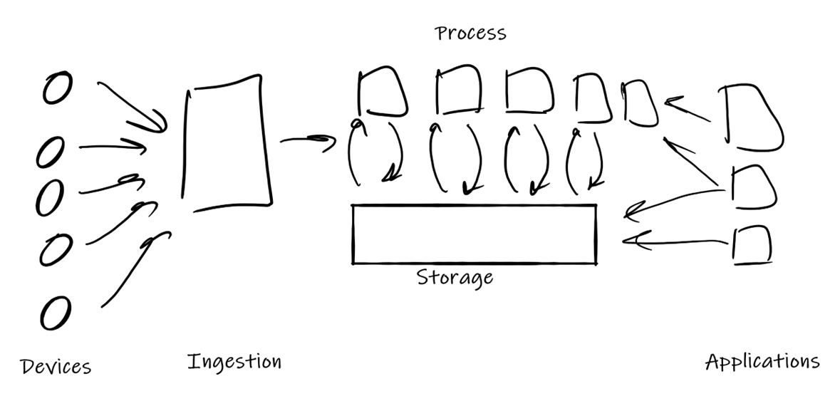 IoT Architecture